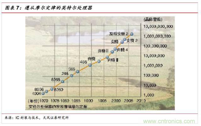 一文看懂SiP封裝技術