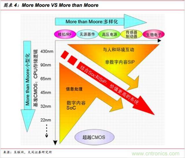 一文看懂SiP封裝技術