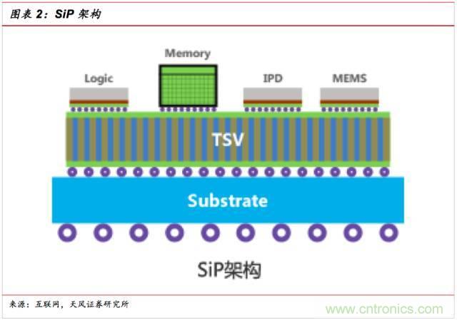 一文看懂SiP封裝技術