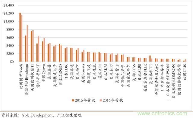 智能傳感器深度報告：未來機器感官的百億美元市場