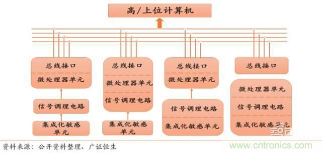 智能傳感器深度報告：未來機器感官的百億美元市場