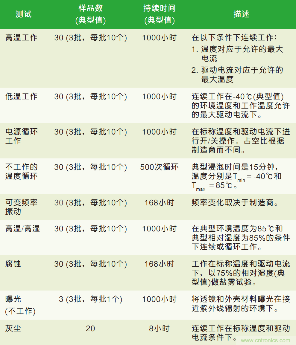 LED照明系統的可靠性評估標準