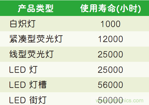 LED照明系統的可靠性評估標準