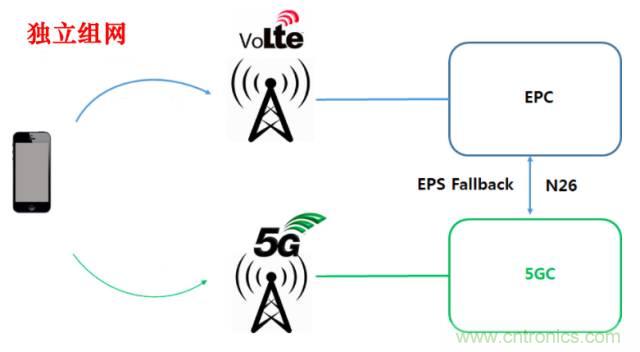 從VoLTE到VoNR，5G怎樣提供語音業務？