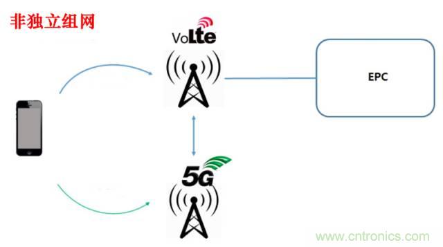 從VoLTE到VoNR，5G怎樣提供語音業務？