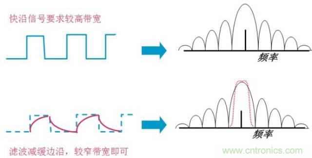 圖文并茂，一文讀懂信號源