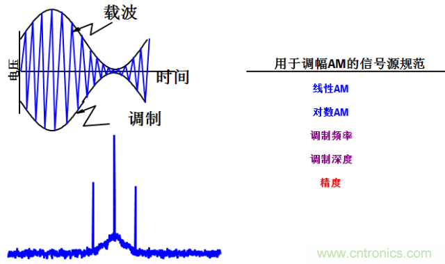 圖文并茂，一文讀懂信號源