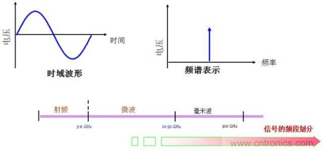 圖文并茂，一文讀懂信號源