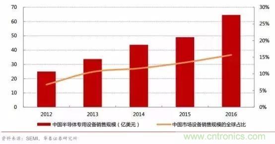 亟待崛起的中國集成電路測試設備