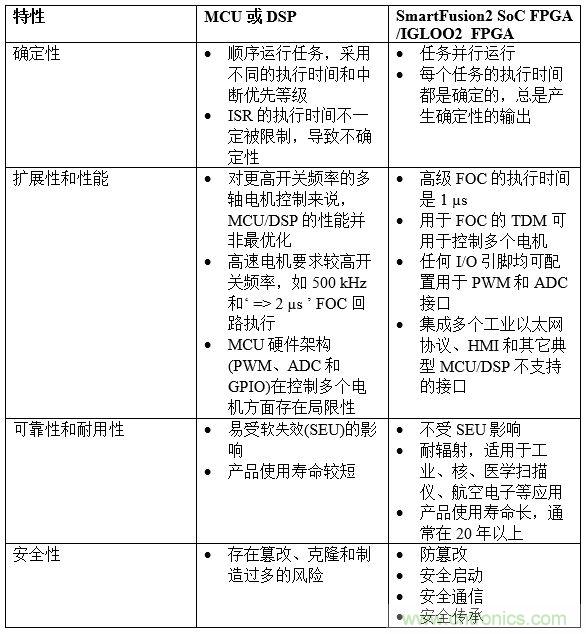 解決確定性多軸電機控制設計的挑戰