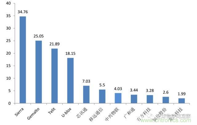 終于有人把無線通信模塊梳理清楚了！