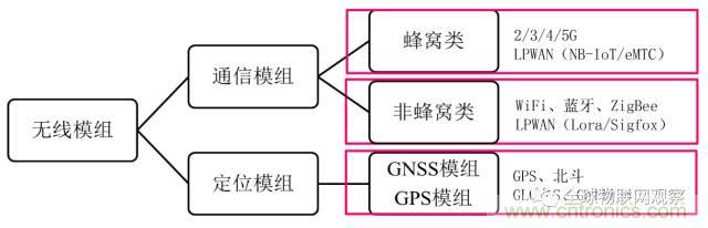 終于有人把無線通信模塊梳理清楚了！