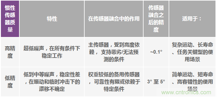 高性能慣性傳感器助力運動物聯網