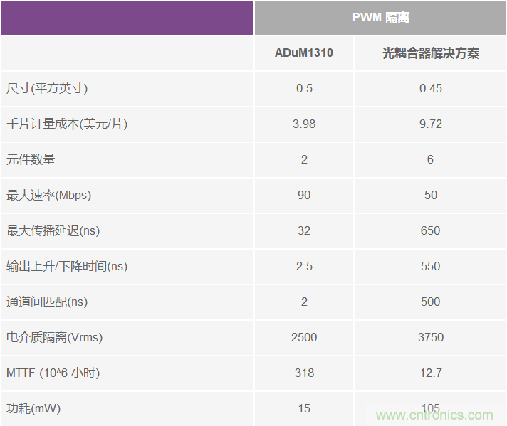 交流電壓電機驅動的數字隔離