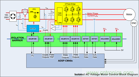 交流電壓電機驅動的數字隔離