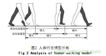 基于加速度傳感器的計步器設計與實現