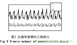 基于加速度傳感器的計步器設計與實現