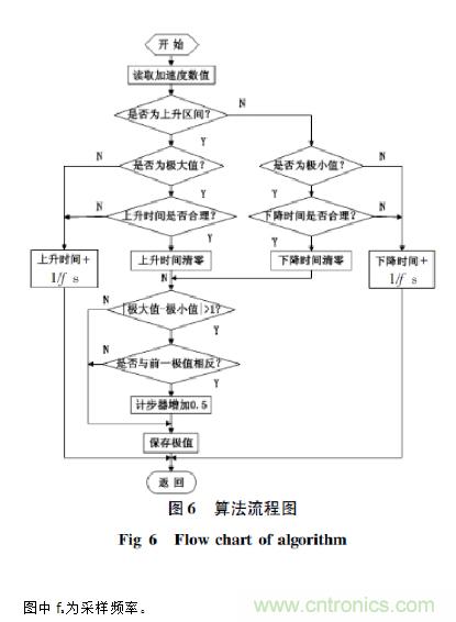 基于加速度傳感器的計步器設計與實現