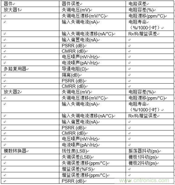 高速模數轉換器精度透視（第二部分）