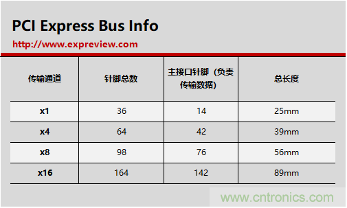 那些長(zhǎng)短不一的PCI-E插槽都有什么不一樣？