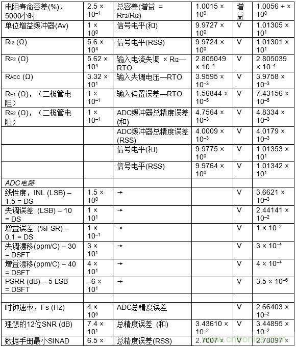 高速模數轉換器精度透視（第三部分）