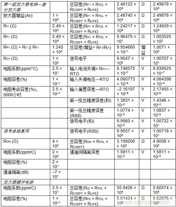 高速模數轉換器精度透視（第三部分）