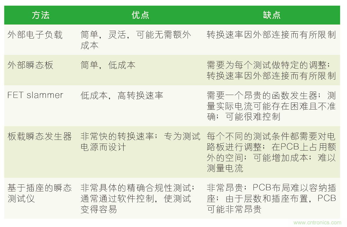 以高轉換速率進行負載瞬態測試