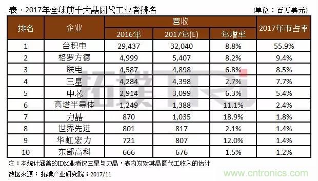 2017年晶圓代工廠TOP10，第一名市占比后9位加起來還多