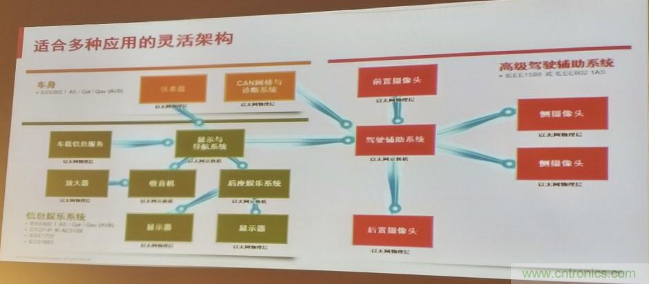 汽車以太網有望替代CAN，成為車內唯一總線