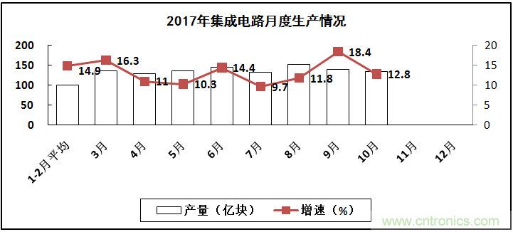 2017年電子信息制造業整體如何？