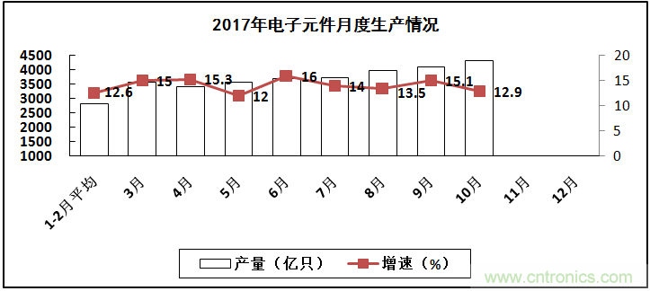 2017年電子信息制造業整體如何？