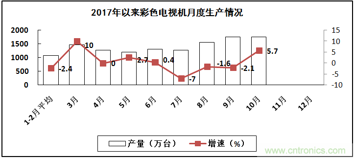 2017年電子信息制造業整體如何？