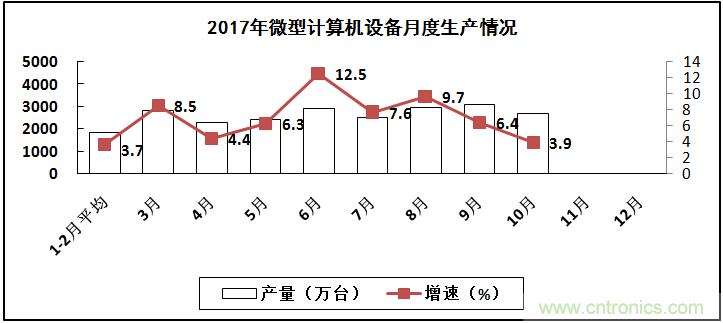 2017年電子信息制造業整體如何？