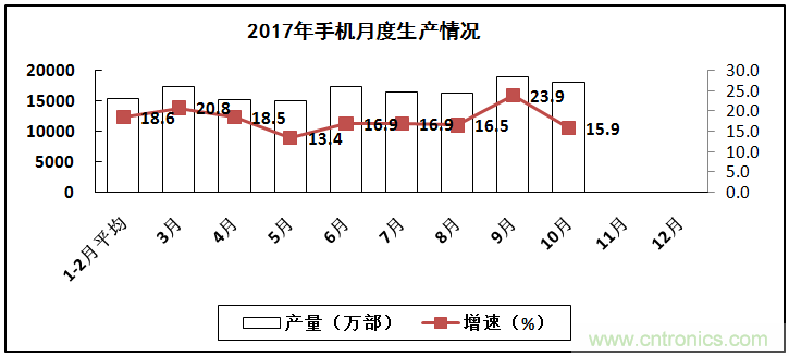 2017年電子信息制造業整體如何？