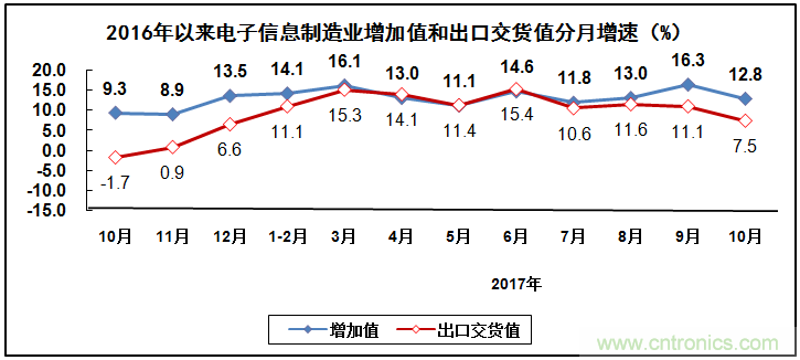 2017年電子信息制造業整體如何？