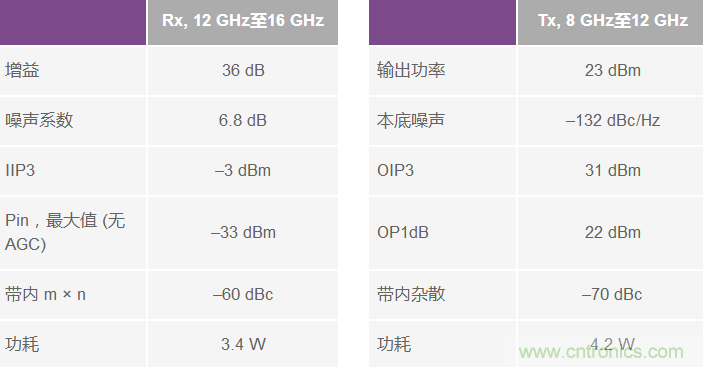 X和Ku波段小尺寸無線電設計