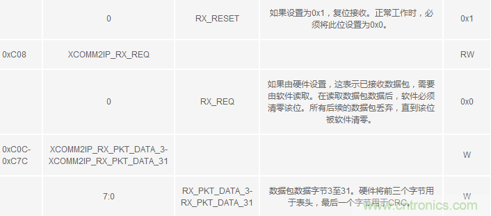 用于RF收發器的簡單基帶處理器