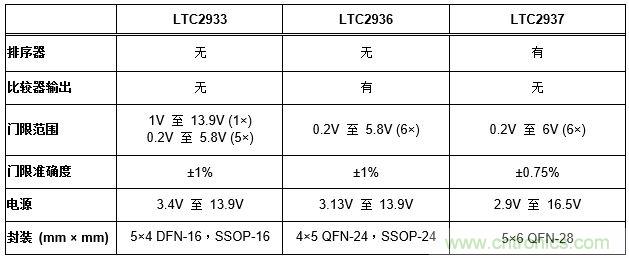 怎樣簡化電源系統排序和監察？