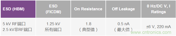 開創性的5 kV ESD MEMS開關技術