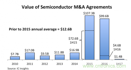 2017最具代表性的八大半導體并購盤點