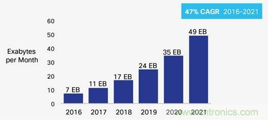 探討：構建5G的五項關鍵技術