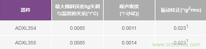 三大維度+關鍵指標，選出最適合你的MEMS加速度計