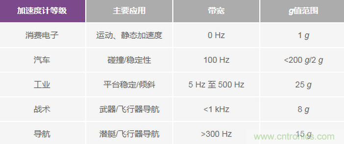 三大維度+關鍵指標，選出最適合你的MEMS加速度計