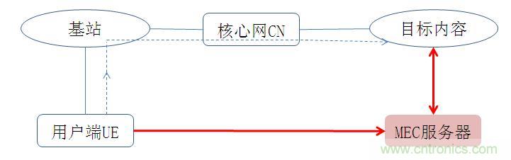 MEC技術原理及其應用淺析