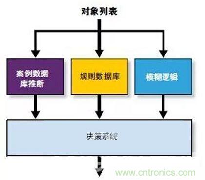 人工智能化的傳感器技術