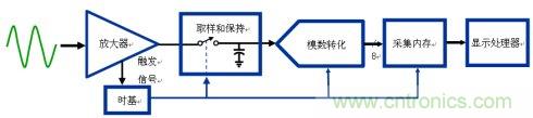 示波器的采樣率和存儲深度