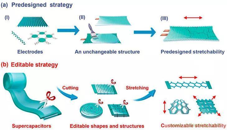 可穿戴技術新突破：形狀可定制的織物超級電容