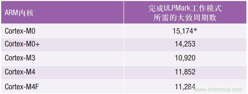 如何為超低功耗系統(tǒng)選擇合適的MCU？攻略在此！