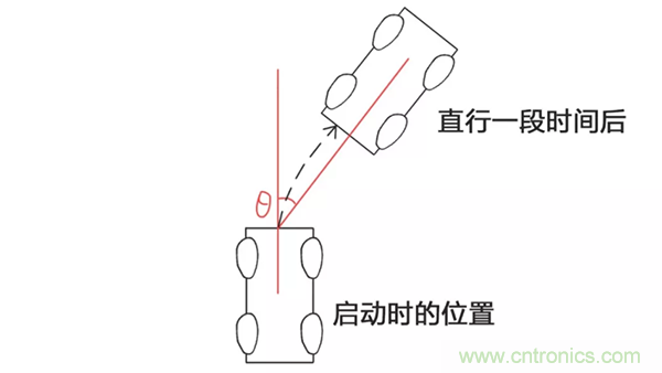 走直線很難嗎？陀螺儀表示，少了它機器人連直線都走不了