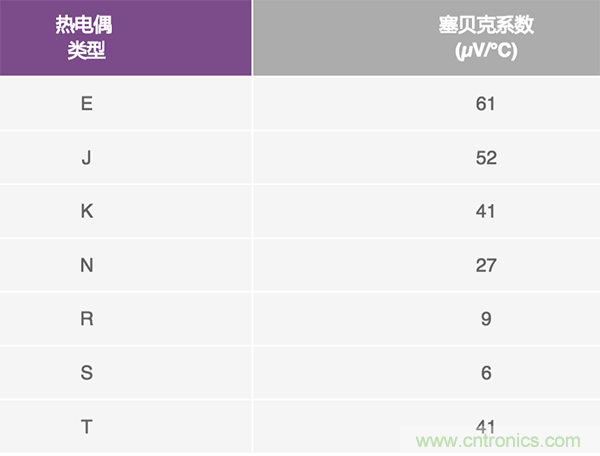 兩種簡單、精確、靈活的熱電偶溫度測量方法